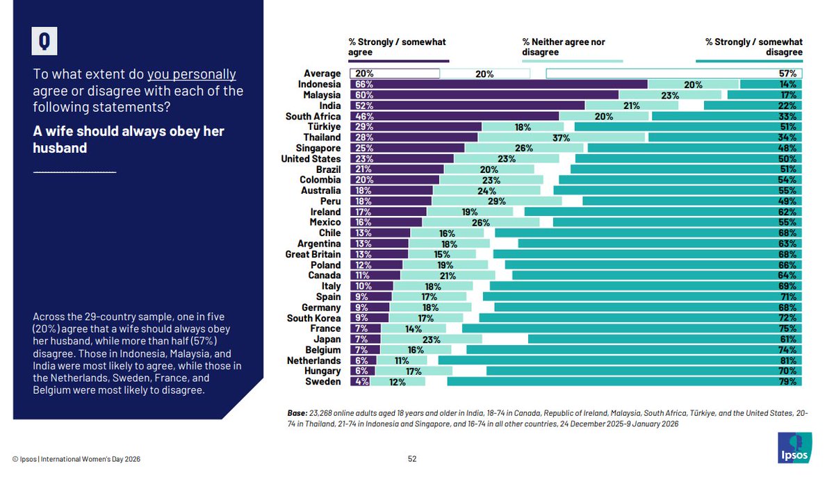 _yeuletide's tweet photo. @tixkerou @MinModulation I've seen this paper and ultimately it wouldve been alot more interesting if they controlled for the amount of people from different countries and their generation but it ends up being more reflective of cultural differences than generational differences because of that. https://t.co/GLtkhJMn6Q