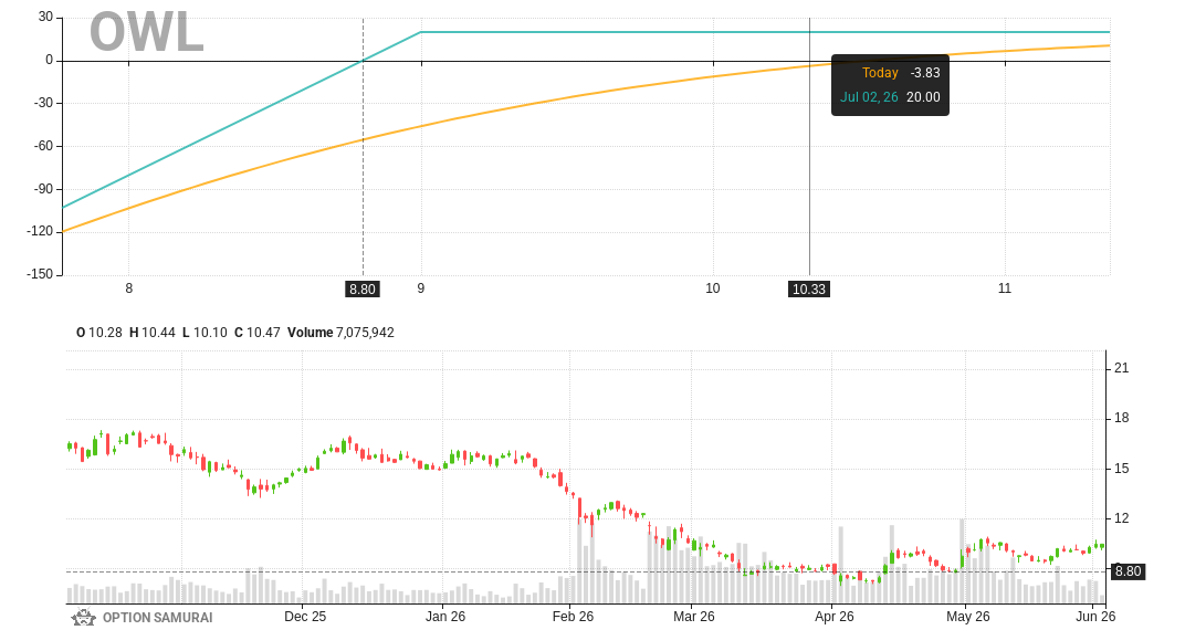 OptionSamurai's tweet photo. A new candidate for a wheel strategy: $OWL 
Put strike 9.0 for 02-Jul-26: 
💵 Return is 2.3% and 27.5% annualized
💵 Breakeven is 14.8% away
💵 Dividend yield if assigned is 8.8%
🔮 Annualized covered call return is 68.0%

🔥 See more here: https://t.co/DYh6y4AeYh https://t.co/OK5pX4T4mf