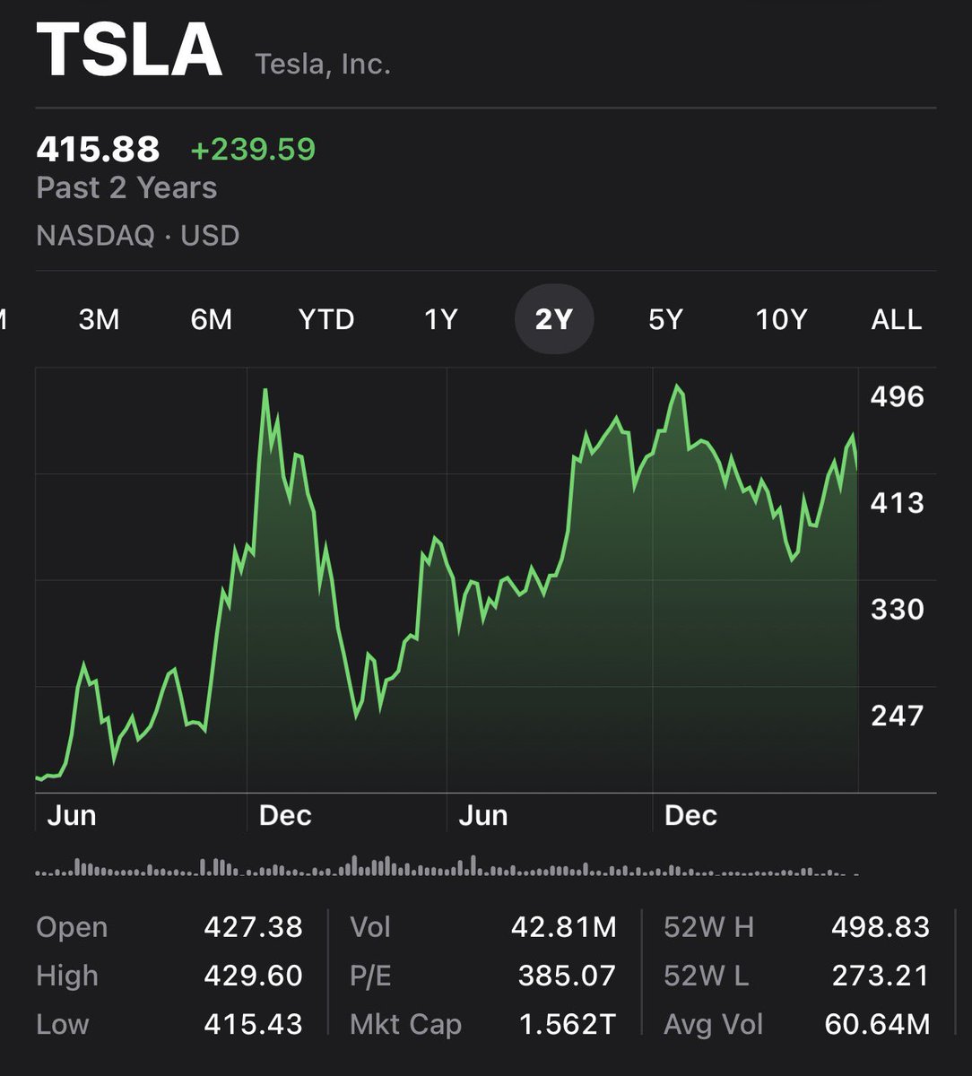 IngramCorp's tweet photo. This picture is worth 1,000 words if you aren’t used to holding stocks, funds or crypto. Bottom line: I always buy the dip if I know the real story, and I hold companies I believe in because character and ethics matter—nothing is ever “just business.” Buy and hold what you believe in, and you will always feel good about your investments. As Tesla shows us, you might make money too. 🖖 Remember when they were firebombing and literally attacking $TSLA?