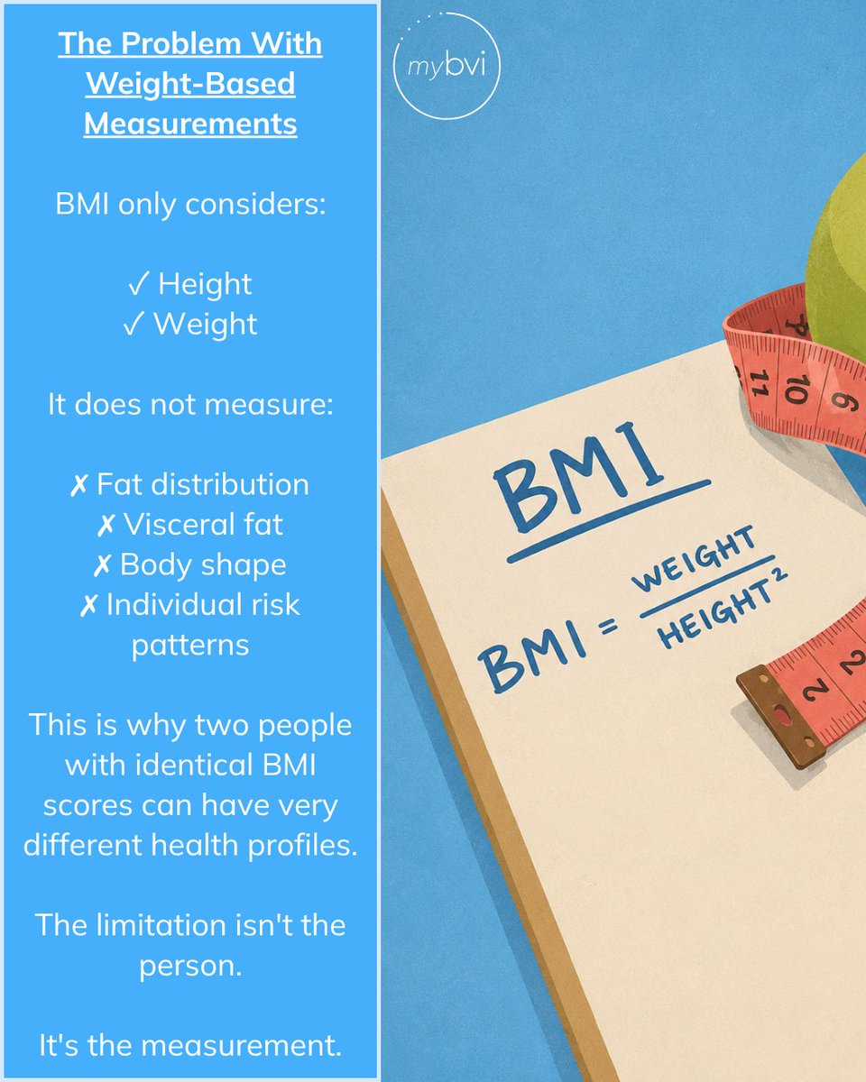 bodyvolume's tweet photo. Yet traditional measures like BMI and weight can't tell us where fat is distributed.  

That's why understanding body shape and fat distribution matters. https://t.co/xoLvNlTX1X