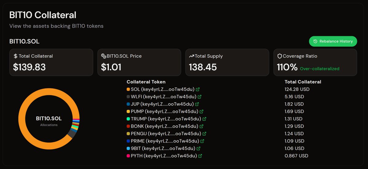 bit10app's tweet photo. When users buy the Index Fund token, it minted brand new on the Blockchain and when it's sold it is burnt from the Blockchain https://t.co/wQ538r11uY