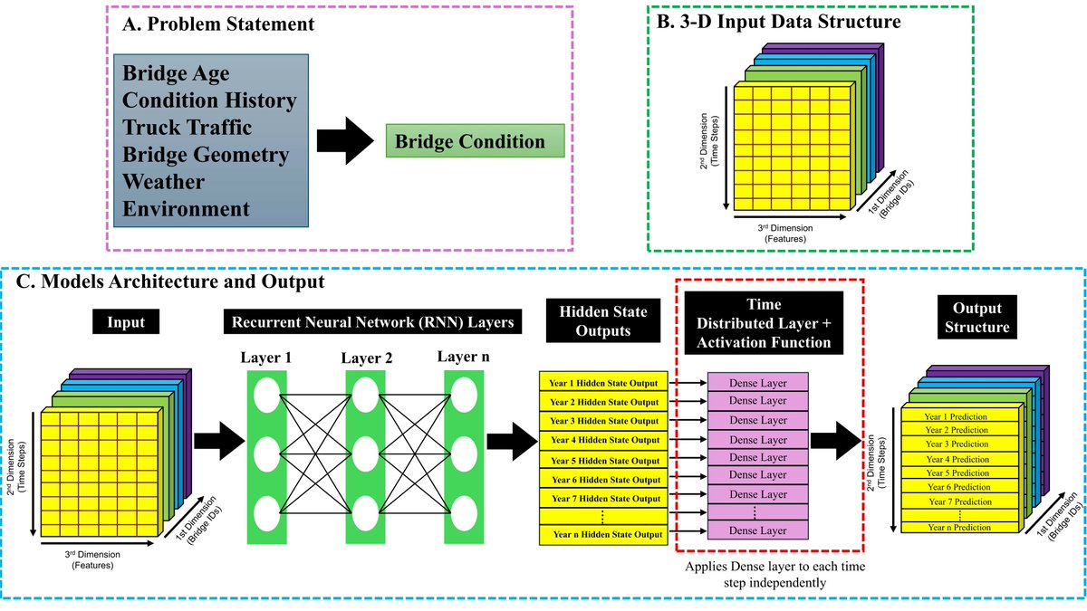 InfrastructMDPI's tweet photo. #HighlyViewedPaper
📖 Recurrent Neural Network for Quantitative Time Series Predictions of Bridge Condition Ratings
✍ By Adeyemi D. Sowemimo, Mi G. Chorzepa, and Bjorn Birgisson
🏘️ From @universityofga 
👉 https://t.co/g9Le4kRgIj
#Infrastructures #BridgeHealthIndex #DeepLearning https://t.co/YpuSFWY5lX