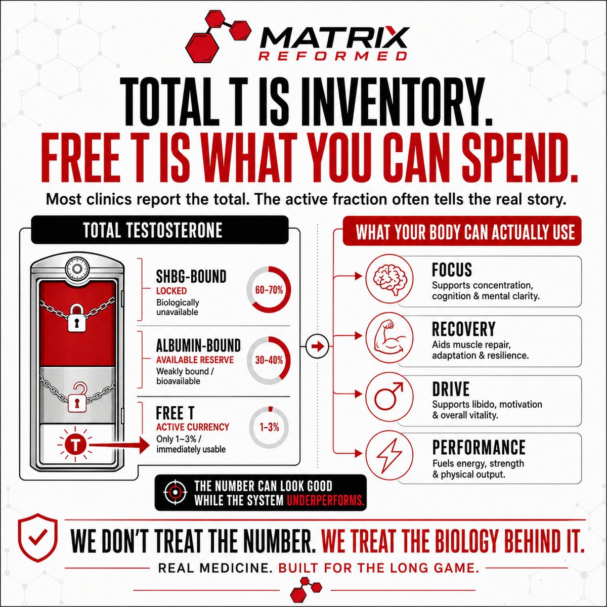 matrixreformed_'s tweet photo. Total Testosterone is not your hormone level.

It's your hormone inventory.

Free T is what your body can actually spend. 🧵 https://t.co/JfFfuYms81