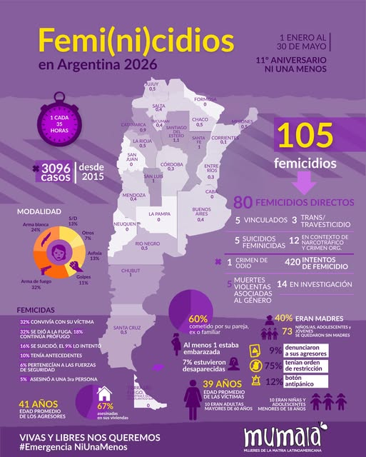 AirinLicenciada's tweet photo. En vísperas de cumplirse 11 años de la primera marcha masiva Ni Una Menos, el Observatorio “Mujeres, Disidencias, Derechos” presentan un informe especial: 3.096 femicidios fueron cometidos en la Argentina desde el 3 de junio de 2015 al 30 de mayo de 2026. https://t.co/HZVWY5nLjq