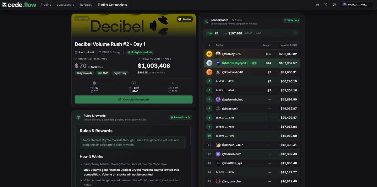 NitinkashyapSTR's tweet photo. Final minutes felt like survival mode on that leaderboard 
😭

Managed to secure #2 in Decibel Volume Rush #2 with $107K+ volume traded.
But the final minutes were absolute madness… everyone started pushing insane volume out of nowhere and the whole leaderboard kept changing every refresh 😮‍💨

Honestly one of the most intense and fun trading competitions I’ve been part of.

Big respect to everyone who fought till the last seconds.

And yeah… my funds ran out too by the end 😭🤣
@DecibelTrade  @cedeflow  

#DecibelTrade #CedeFlow