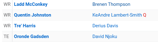Jauris's tweet photo. @R3TR0B4Tv10 these are the bums Herbert will be throwing to and this dude has them as super bowl contenders 😭 https://t.co/zwc4MaaMsJ
