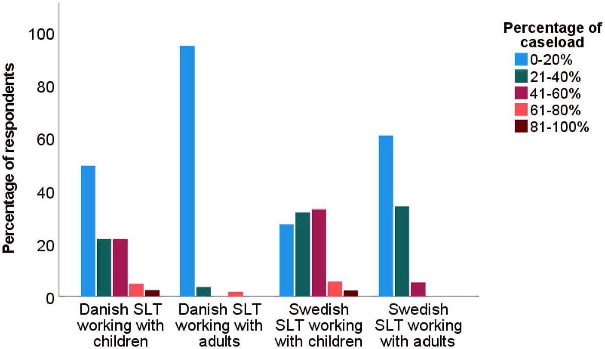 LPVjournal's tweet photo. Just published in open access: Pilesjo et al. (In Press). Speech and language therapists’ training and service delivery with children and adults with neurogenic communication disorders... Logopedics Phoniatrics Vocology. https://t.co/cOsna0AgAn @tandfonline  @tandfnewsroom https://t.co/GcdgGSmnyB