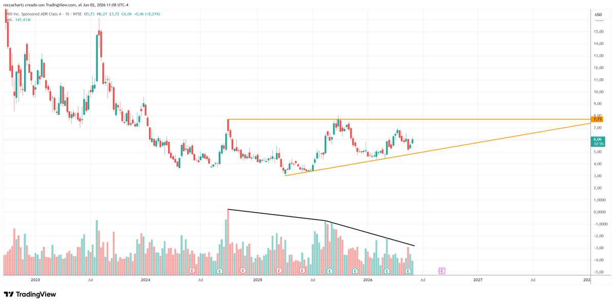 RoccaCharts's tweet photo. $NIO Triángulo ascendente con el consecuente descenso en el volumen a medida que avanza la formación de la figura. https://t.co/LNToy7W8Em