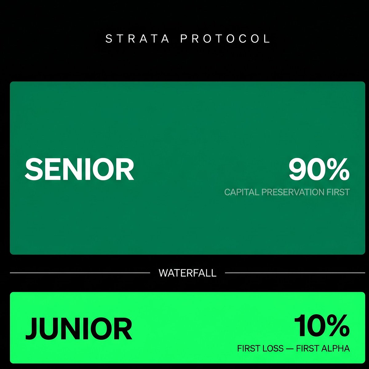 Stra_protocol's tweet photo. Most RWAs in crypto are still stablecoins yielding to another DeFi protocol.
At  Strata protocol
 we're trying something different for the Frontier Hackathon:
Routing USDC/SOL directly into Brazilian structured credit (FIDC-style) with 90/10 on-chain tranching.
Here's the concept:

90% → Senior Tranche (conservative, capital protection first)
10% → Junior Tranche (first-loss, captures the upside)
The waterfall logic is 100% in the smart contract (Anchor). No admin can touch it.

Why Brazil?
Largest FIDC market in Latin America
Real yield tied to receivables, invoices, etc.
CDI + consistent credit spread
All of it tokenized on Solana.