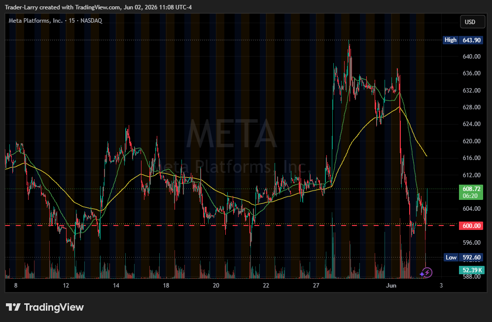 _TraderLarry's tweet photo. $META $600 bounce AGAIN https://t.co/fKVp3B9WNj