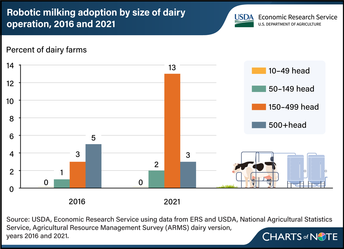 USDA_ERS's tweet photo. Robotic milking gains ground, especially among midsized dairies. Learn more in this Chart of Note: https://t.co/n0Ve3dyCzU. https://t.co/qYZDXxYS1o