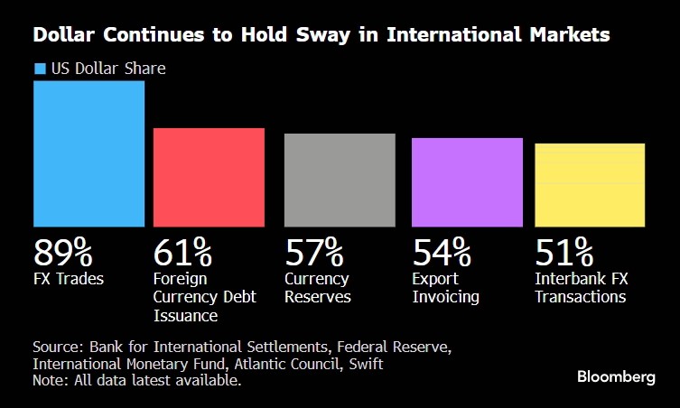dlacalle_IA's tweet photo. The US dollar index's long- and short-term trends show stability and enduring fiat currency dominance, not substitution.

via Bloomberg https://t.co/jAhb4IuU7j