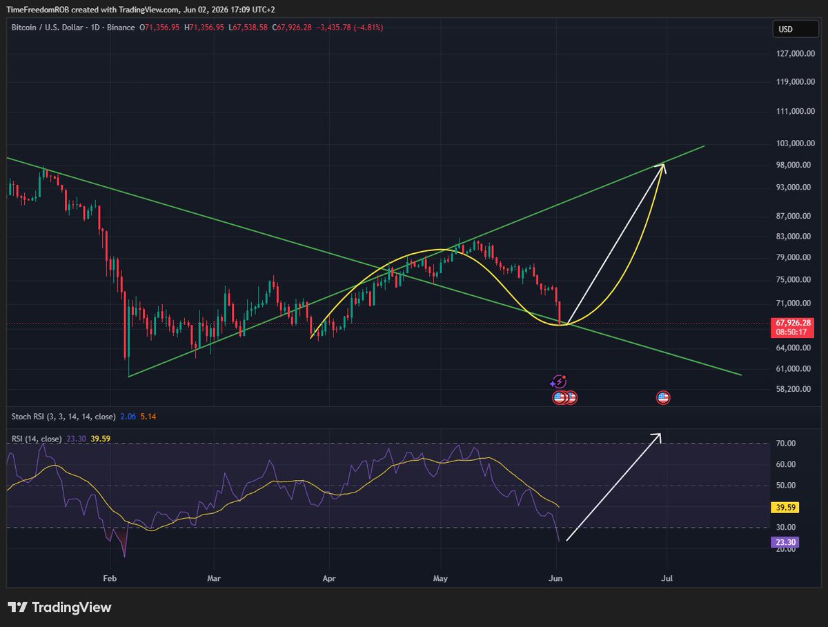 TimeFreedomROB's tweet photo. $BTC 1D

Hello Downtrend! https://t.co/ZKpVunpSOH