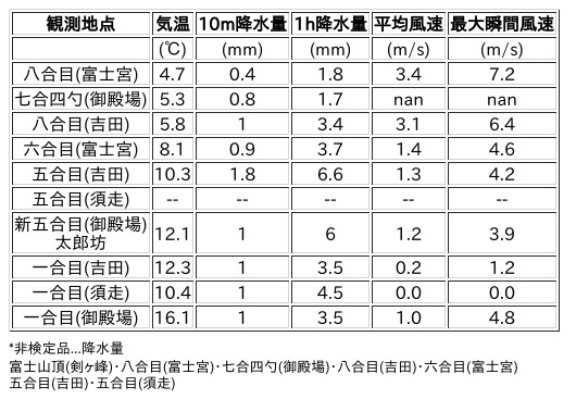 Image for the Tweet beginning: 6/3日 (水)  0:00
各登山道の気象観測情報じゃ。
イマフジWebsiteでは最新情報が見られるぞ。

🗻Website
 