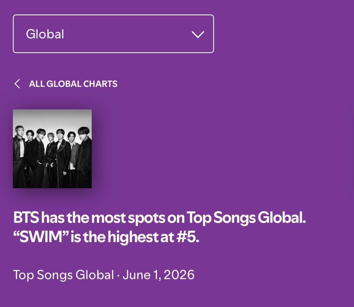 goeskthh's tweet photo. “BTS tiene la mayor parte de los lugares en el Top Songs Global” 

ESTE ES EL NIVEL DE BTS, métanselo en la cabeza y apoyemos A SU ALTURA🫵🏻 https://t.co/5DRU3NRVy2