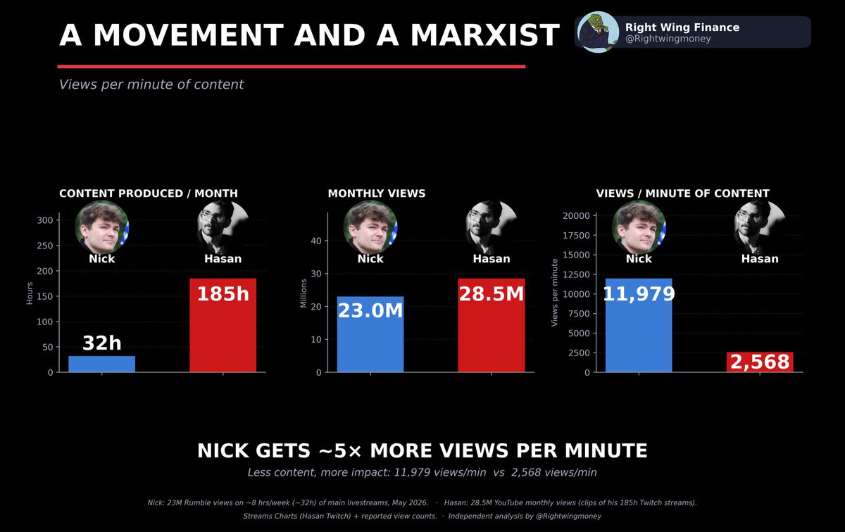 Rightwingmoney's tweet photo. Despite him being allowed on every major platform. Hasan is only able to keep up with Nick by publishing 5x the content.

@NickJFuentes 
@hasanthehun https://t.co/ozLVszBJls