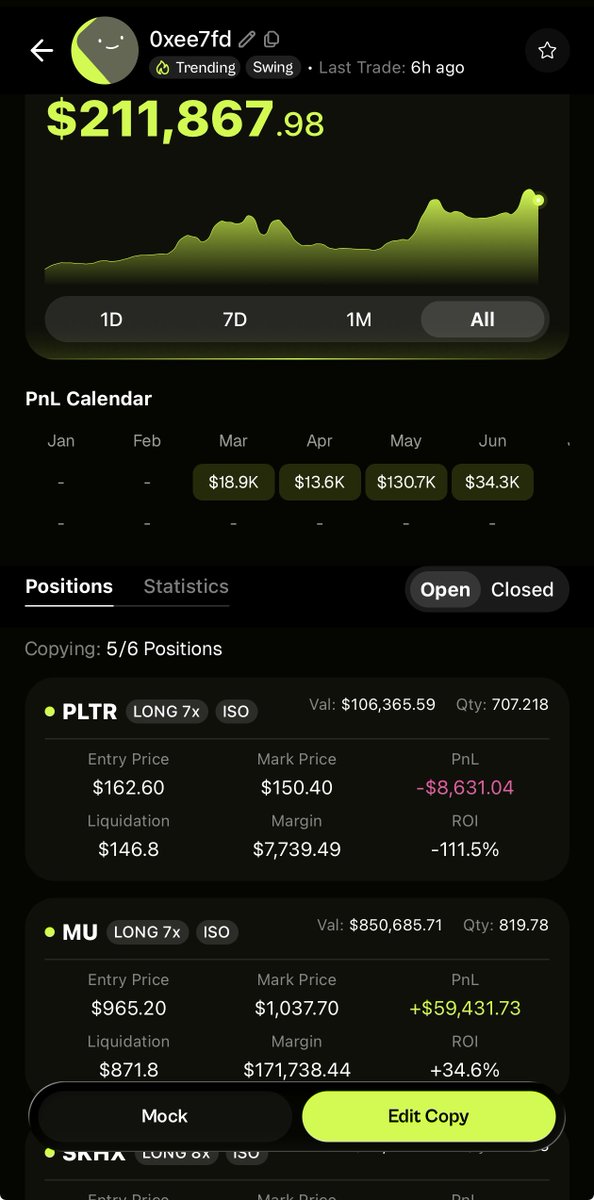 trycoinpilot's tweet photo. Coinpilot AI Pick on Stocks: 0xee7fd

+$211.9K all-time profit across AI, semiconductor, and future-tech stock narratives. Copying him is now +65.9% ROI

Some biggest recent winners:
• +$61K on $MU long
• +$40K on $SKHX long

Stay active on @HyperliquidX, it’s not just about PnL👀
Copy here: https://t.co/HbXG3NbBSa
Address: 0xee7fd638e9b42092dd292349d8526a253be75401