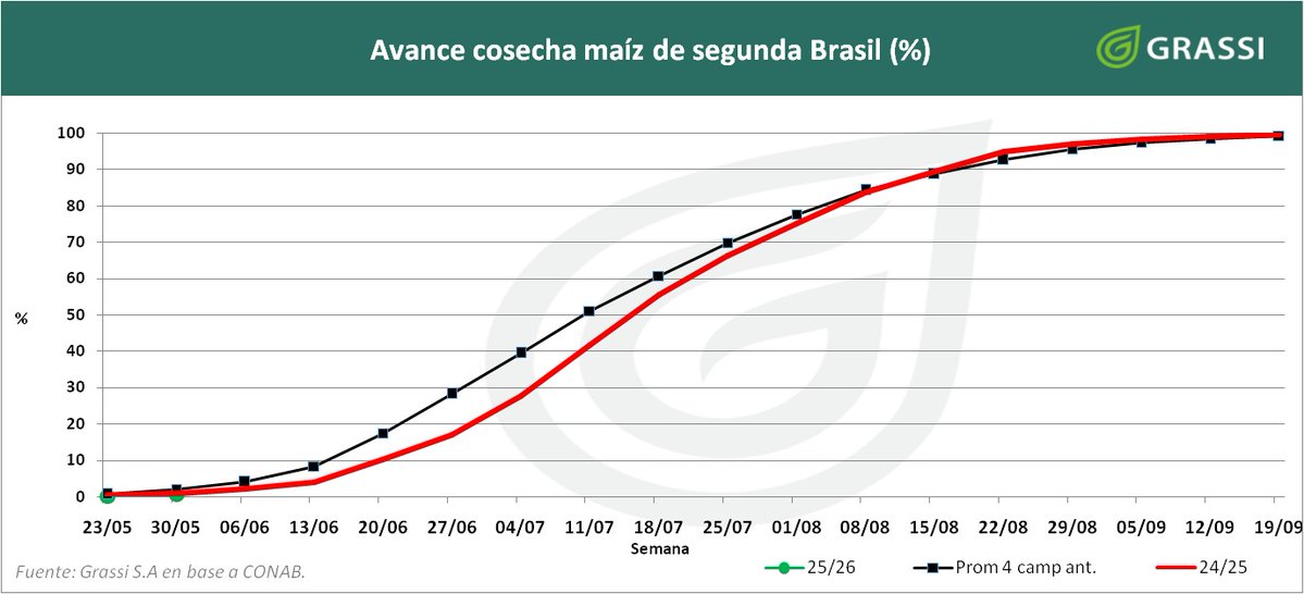 grassi_sa's tweet photo. MAÍZ 2era  🌽
✂️ Cosecha
Avance de 0,6% en línea con campañas anteriores pero 1,2 p.p. atrasada respecto al promedio de 5 años.

TRIGO 🌾
🚜Siembra
Adelantada 3,1 p.p. respecto al año pasado y 2,8 respecto al promedio de las ultimas campañas con un avance actual de 41,1%. https://t.co/4eVFfdVEMO