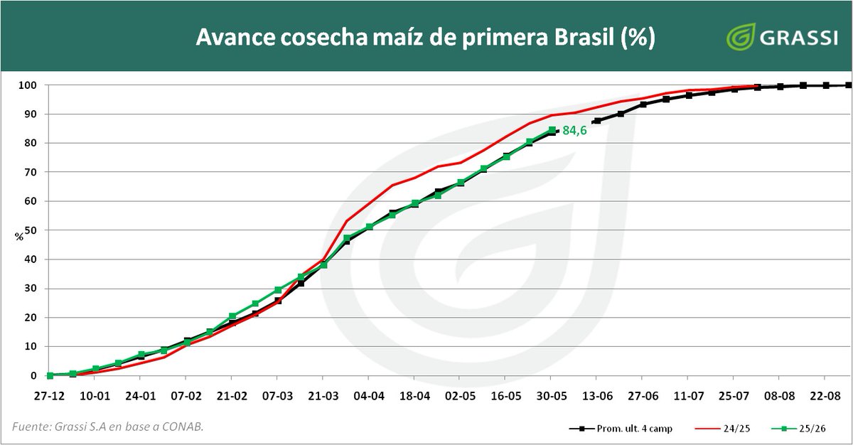 grassi_sa's tweet photo. > Avance de tareas y condiciones de cultivos en Brasil al 22/05.
 MAÍZ 1era  🌽
✂️ Cosecha 
Continua la cosecha de maíz, 84,6% total. Atrasado , 5 p.p. respecto a la campaña pasada y 1,3 p.p. respecto al promedio de las ultimas 5 campañas. https://t.co/ODmgj0Hv1w