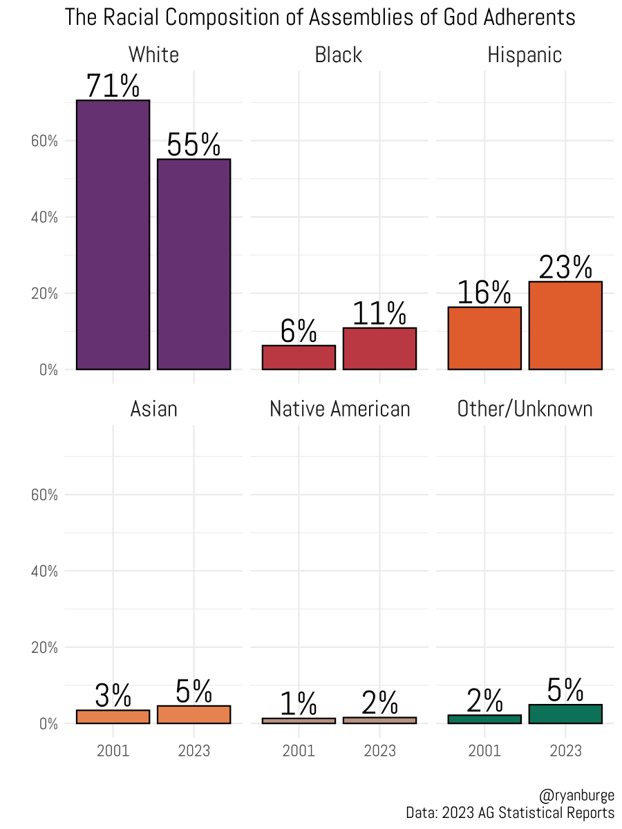 ryanburge's tweet photo. One of the most interesting stories in American religion is the Assemblies of God. 

They are the only large denomination that has recorded consistent growth over the last 20 years. 

One possible explanation for that growth is that they have become a lot more racially diverse. https://t.co/TDzCcNuoId