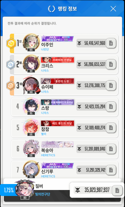 That_Guy_Evil's tweet photo. 일단 오늘은 여기까지
근데 이 점수가 1.75퍼면 위험한데? https://t.co/Hoig8qLQSK