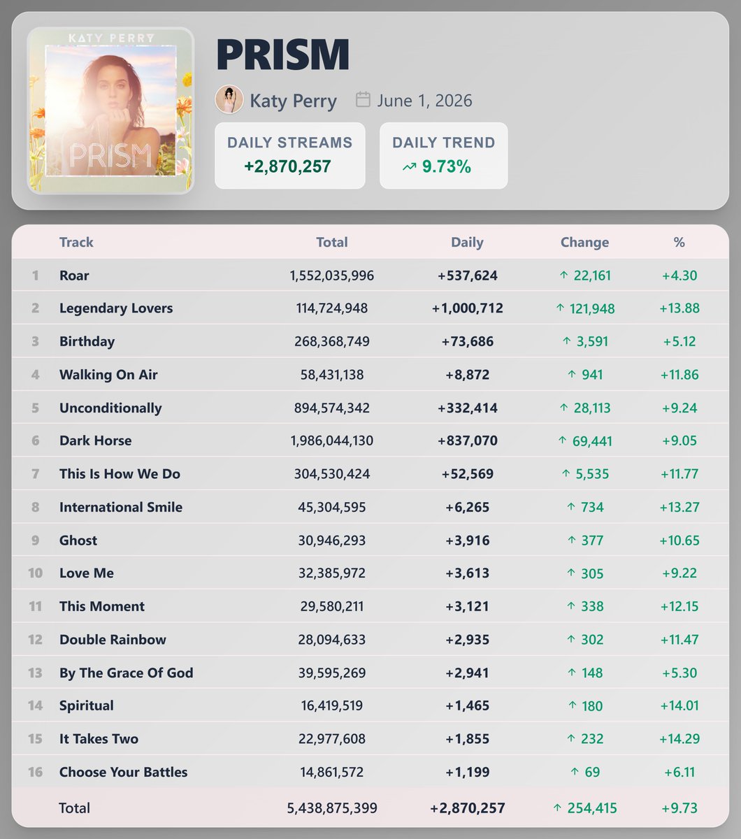 PopStats02's tweet photo. "PRISM" by Katy Perry earned 2,870,257 streams [+9.73%] on Spotify ( Jun. 1, 2026 )

"Legendary Lovers" saw the biggest rise — 1,000,712 streams [+13.88%] https://t.co/umXwmHCDFj