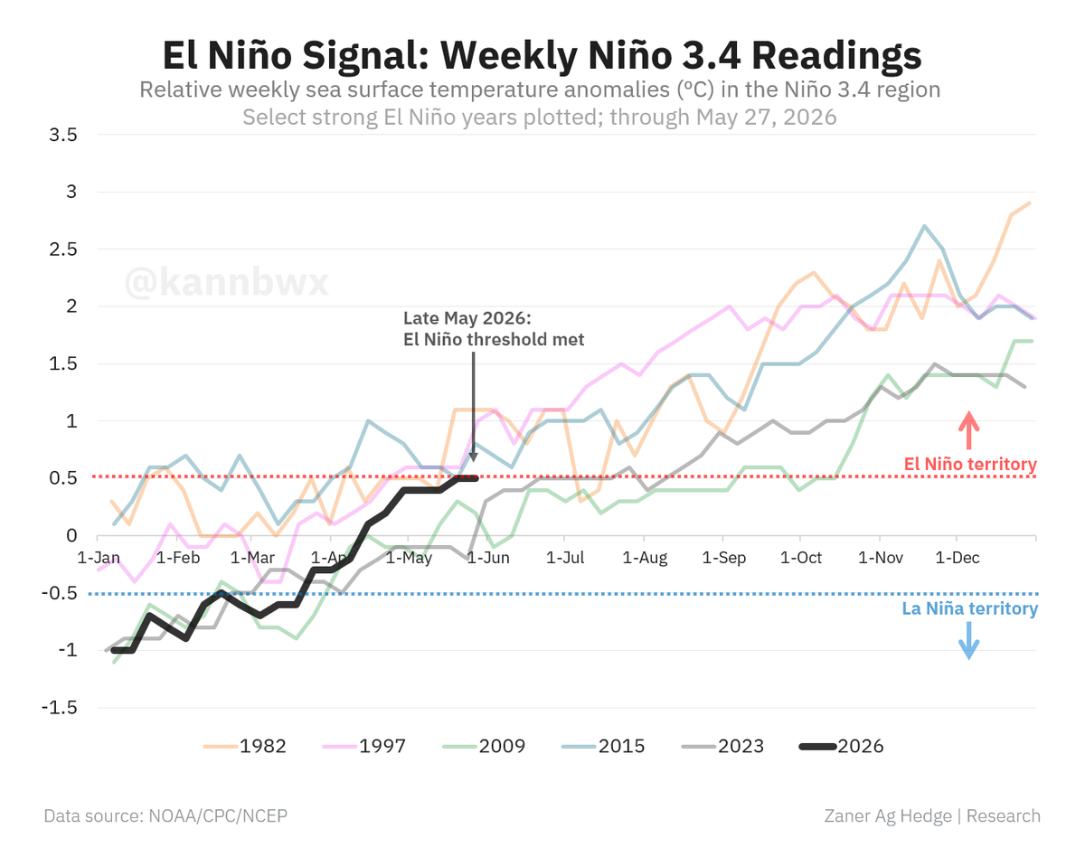 kannbwx's tweet photo. 🌡️In late May, sea surface temperatures in the equatorial Pacific reached El Niño territory for the first time in more than two years. That's a major flip from March's La Niña regime.

The warming pace is tracking with other strong El Niño years. Will 2026 live up to forecasts? https://t.co/mXwt0JIKEF
