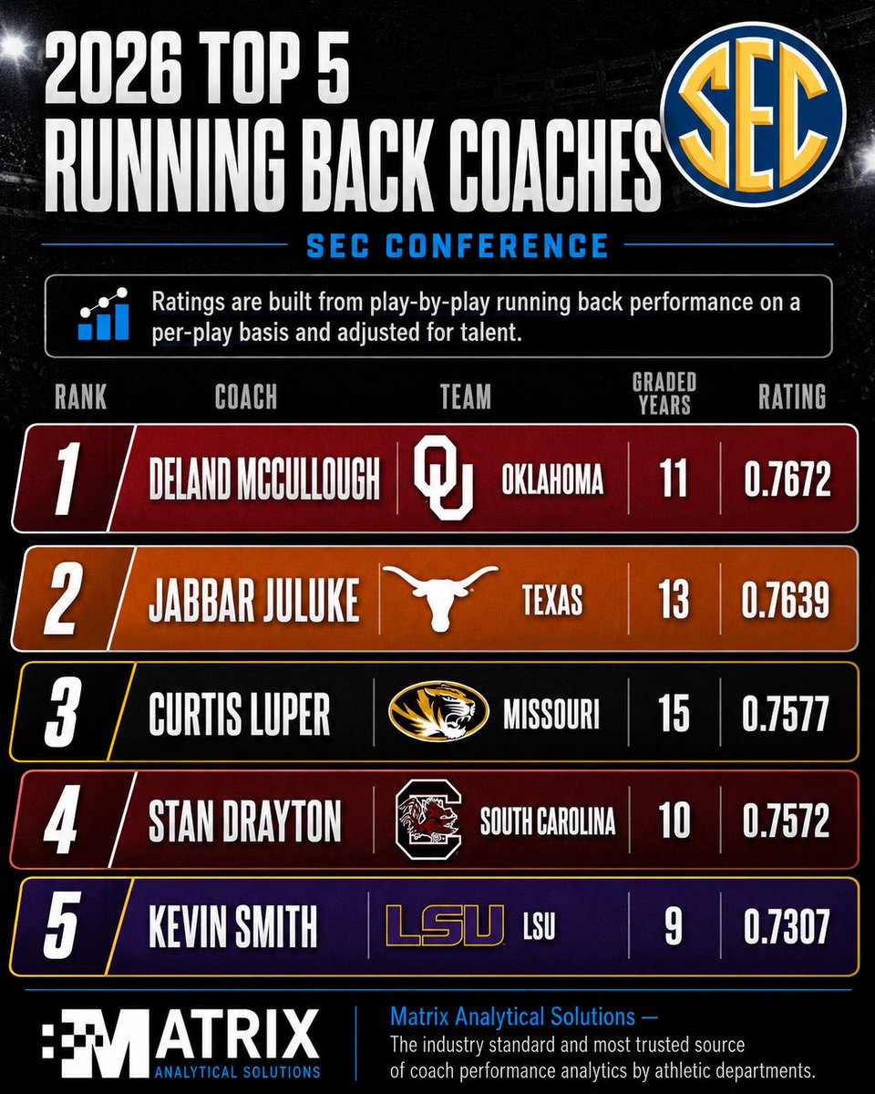 CFBAnalytical's tweet photo. Top 5 Running Back Coaches in the #SEC

@coachdmc #Oklahoma #Sooners
@CoachJuluke #Texas #Hookem
@CoachLoop #Mizzou
@StanDrayton_ #SpursUp
@KevinSmithRB #LSU https://t.co/mQlXQrXVVw