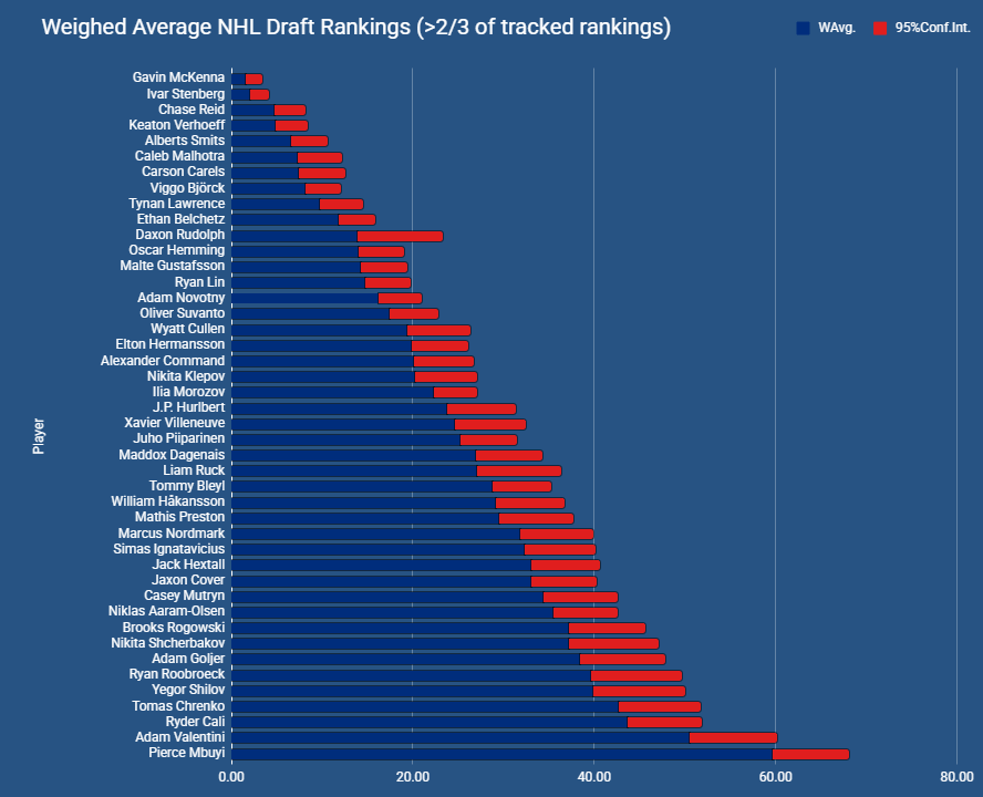 Scouching's tweet photo. Some new ranking lists have dropped for the 2026 NHL Draft and here's the landscape as my tracker sees it.

If you can't tell, it's going to be a hoot. Everyone is all over the place. https://t.co/bSPD7uTEP7