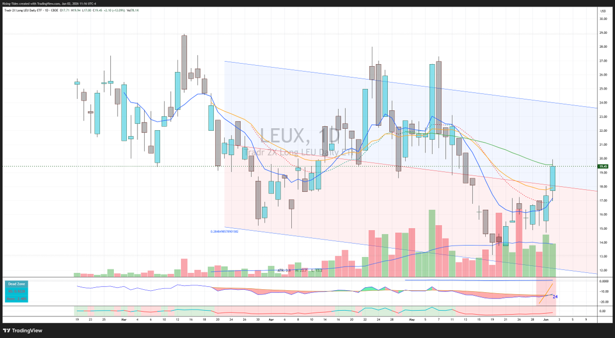 ShiftSeer's tweet photo. I mentioned Long $LEUX yesterday $17.1 +14.8% now  $19.85  ( $LEU 2X ) . +2.75 +16.2% from mention, I sold 1/3  +16.2% 🚀🚀🚀🎯🎯🎯 https://t.co/axlNxhtCkG