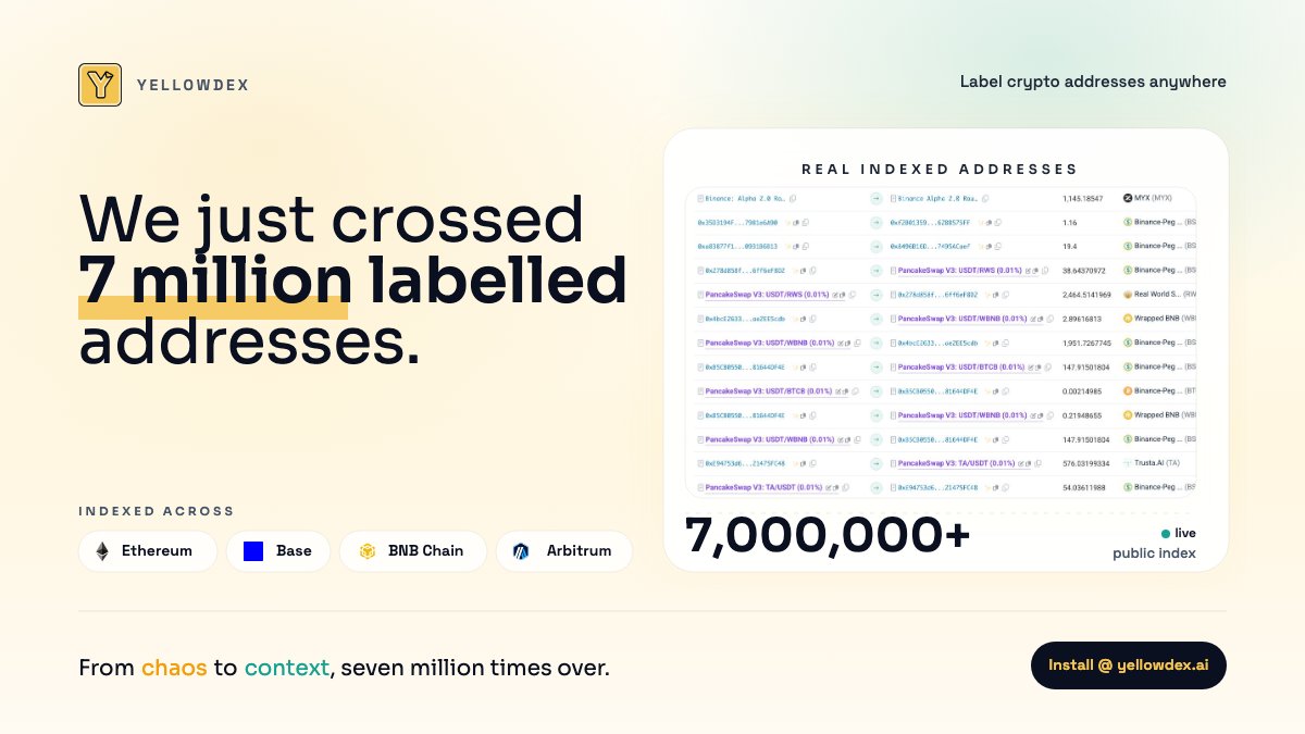 yellowdex_ai's tweet photo. We have over 7,000,000 labelled addresses.

That means more wallets, contracts, and counterparties are recognized wherever you browse.

Available now on the Chrome Web Store. https://t.co/Y1wTfD0irD