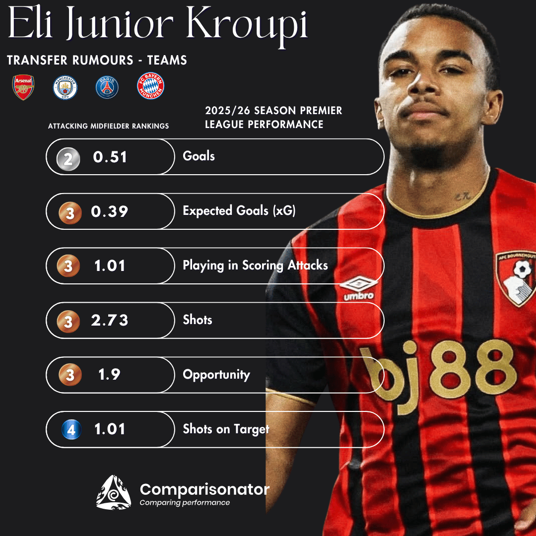 Comparisonator's tweet photo. Eli Junior Kroupi's 2025/26 season performance(AVG Per 90)

#transfer https://t.co/iDLbtgeACi
