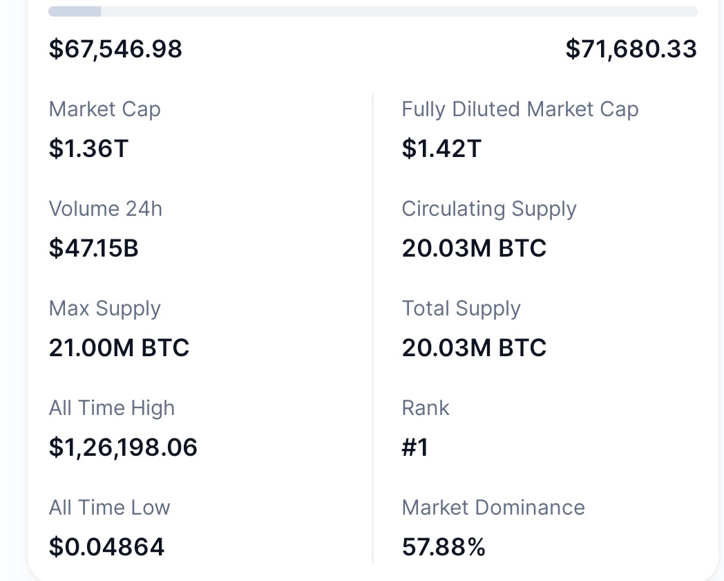 anilsingta's tweet photo. 📈 BTC ATH: $126,198 
📉 BTC NOW: $67,000

💥 That's a drop of $58,198 🔻 Down 46.1% from its All-Time High!

The crazy part?
 Every previous Bitcoin cycle has seen massive corrections before new highs. 👀
🐂 Panic? 💎 Opportunity? 🚀 Next move is yours. https://t.co/cIjYJsemV9