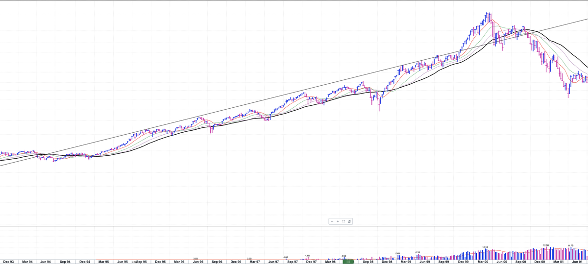 TedHZhang's tweet photo. Today (2020 - Present) vs. the 1990s on a weekly multi-year timeframe.

You can see in both scenarios we broke above long-term upper-trendlines and haven't mean-reverted yet...which means a parabolic move is a possibility - that means there could be a scenario where you can make the most amount of money in the shortest period of time.,

AI earnings are growing, sentiment is rising, peace proposal tailwind, and Warsh is looking at alternative measures of inflation (which display lower inflation) maybe to justify rate cuts? 

Then we also have the largest IPO ever in SpaceX coming out in two weeks, followed by Anthropic and likely OpenAI.

Who knows when the music and party ends (I suspect once these IPOs are out of the way as Wall Street needs a hot market to dump these IPOs to willing buyers) and it could very well last another 1-2 years easily, but this is a time to not become too contrarian, follow the trend, but stay ALERT - trim crazily extended names 10-15ATR+ above the 50-DSMA into strength, sell out of parabolic movers and know that the biggest losses often come after the biggest gains.

As Paul Tudor Jones says, "My biggest losses have always come after I have had a great period and started thinking I knew something."