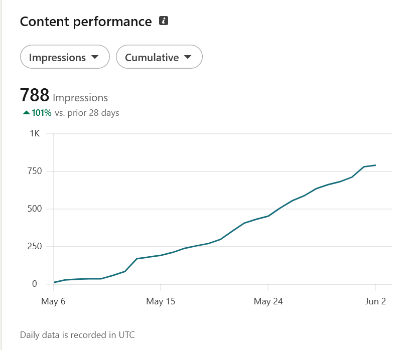 MahdiEzz_code's tweet photo. two weeks ago I was at 10 connections, and no impressions at all

things are working out slowly for linkedIn!! https://t.co/9GQHeZxpIg