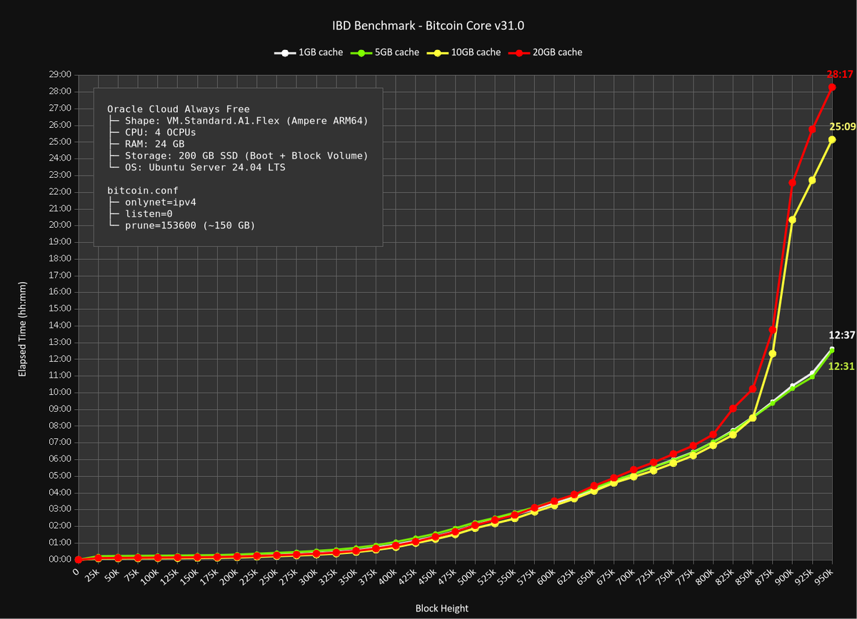 caesrcd's tweet photo. Can someone explain this?

IBD with a +10GB dbcache runs fine until ~820k blocks, then disk reads suddenly explode and I/O becomes the bottleneck.

If the cache is supposed to prevent this, why does it happen right there?

#Bitcoin #Benchmark #Performance https://t.co/QS1mKlYEkW