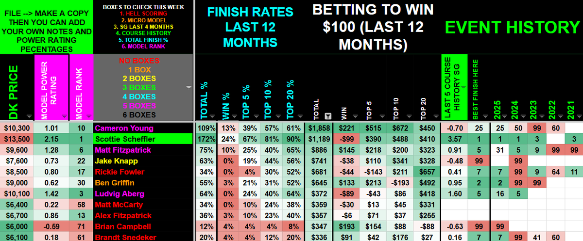 TheModelManiac's tweet photo. The most profitable golfers over the last 12 months (betting to win $100)

One of these names received a 2.5-unit bet 🔨 from me this morning, which I will dive further into on Ep 170 of Back 9 Bets, live on Tuesdays at 3et ⤵️ (show below) https://t.co/2l3HE3Jvej
