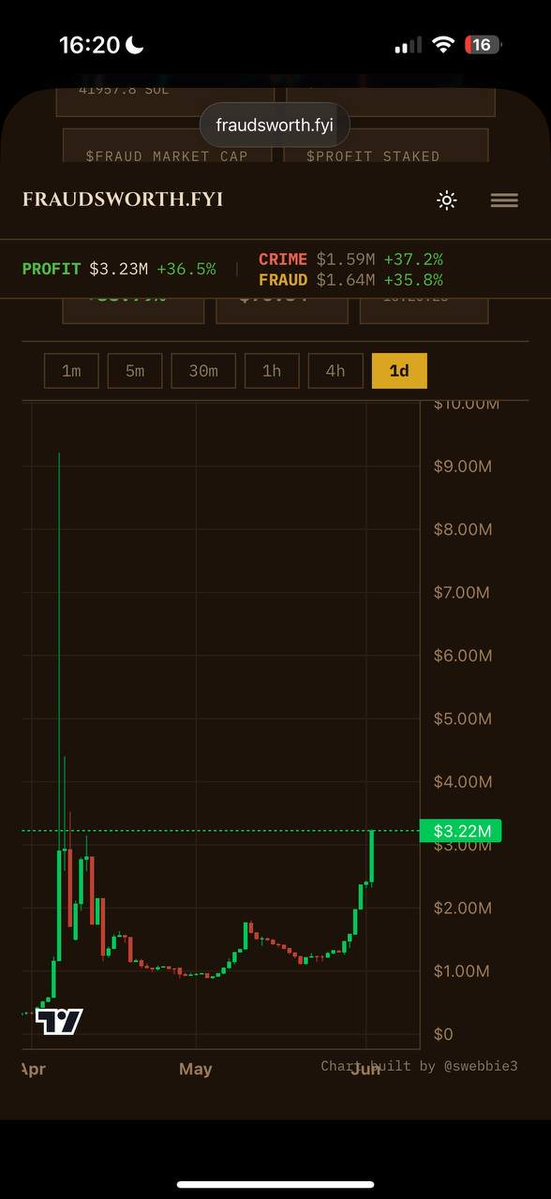 BobLeeStagger's tweet photo. are you still fading anon? $PROFIT will flip solana:oreoU2P8bN6jkk3jbaiVxYnG1dCXcYxwhwyK9jSybcp ikyk
I love my doctor @fraudsworth x @MetalLegBob https://t.co/uNhSu4zX8V