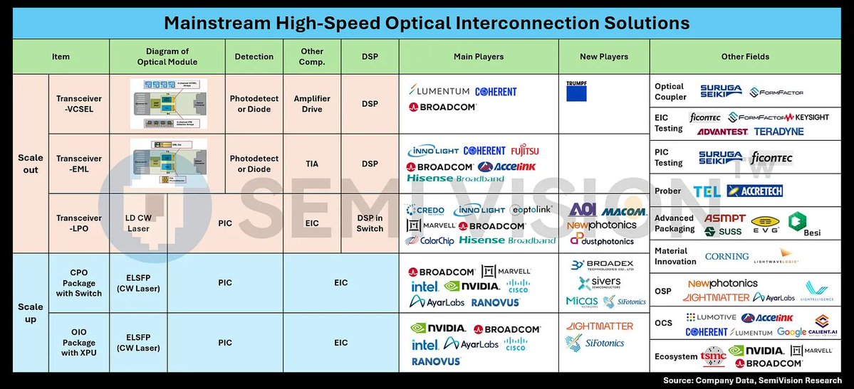 pequityresearch's tweet photo. Photonics Supply Chain: by @semivision_tw 

Some well known names: 

Lumentum $LITE 
Broadcom $AVGO 
Coherent $COHR
Zhongji Innolight $300308.SZ
Accelink Technologies $002281.SZ
Intel $INTC
Nvidia $NVDA   
Credo $CRDO
Eoptolink Technology $300502.SZ
Cisco $CSCO
Marvell $MRVL 
Applied Optoelectronics $AAOI
MACOM $MTSI
Sivers Semiconductor $SIVEF
Tokyo Electron $8035.T
Accretech $7729.T 
ASMPT $0522.HK
SUSS Microtec $SHMN.DE
BE Semiconductor $BESIY
Advantest $6857.T
Keysight $KEYS
FormFactor $FORM 
Corning $GLW
Furukawa Electric $5801.T
Sumitomo Electric $5802.T
Tower Semiconductor $TSEM 
GlobalFoundries $GFS
Amphenol $APH 
TE Connectivity $TEL