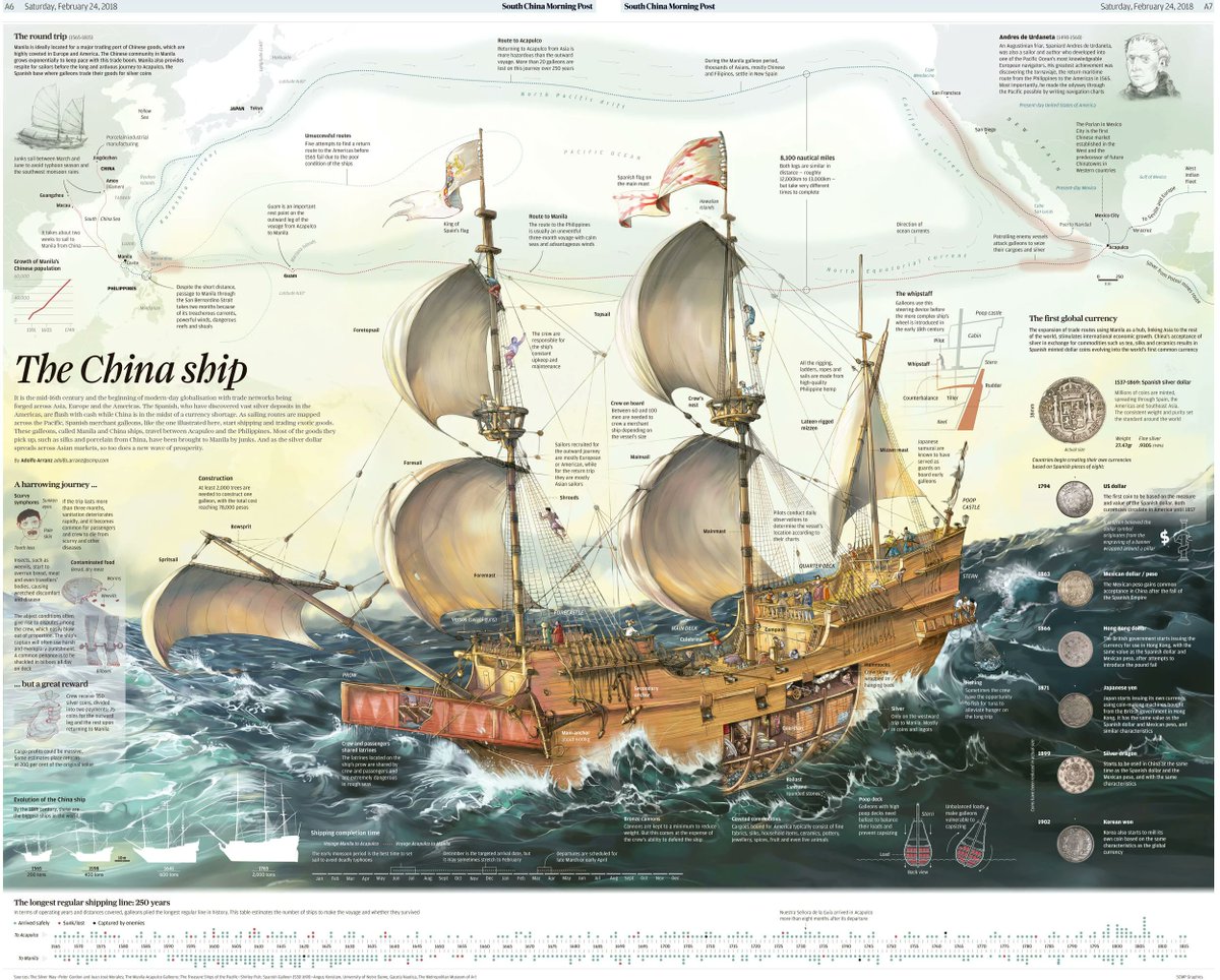 LandsknechtPike's tweet photo. A very interesting cutaway image of a 16th century Spanish galleon on trade route between Acapulco and Manila to trade with China.

This trade route lasted from 1565 to 1815, trading silver from Mexican and Peruvian mines for Chinese silks, porcelain, spices and other goods! https://t.co/TZAFfJJR44