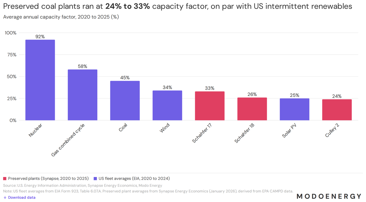 edcporter's tweet photo. MISO coal emergency orders have cost consumers $400 million since March 2026, yet NERC's reliability assessment finds no operational issues ahead. The reserve margin clears without them. Replacement capacity in the queue already exceeds the preserved coal units. https://t.co/hsyoaaHGvW