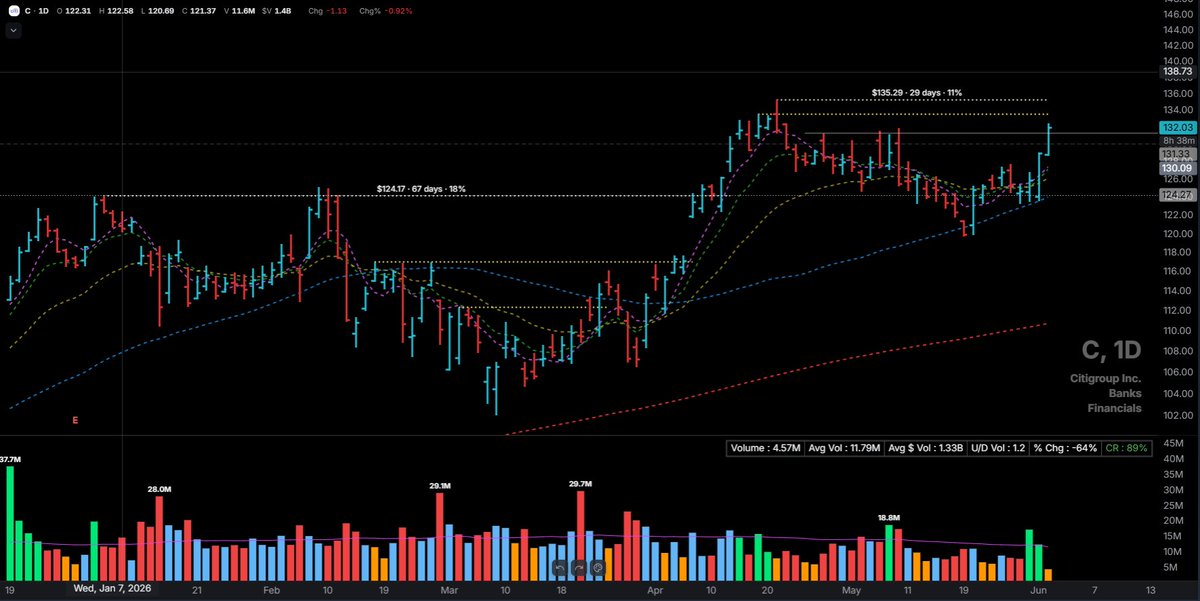 Shack_SI's tweet photo. $C update.  Follow through on the setup posted above. https://t.co/ciLVzYaO5A