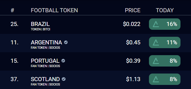 Rocketfan's tweet photo. While the crypto market is crashing, national team Fan Tokens have been going up today. 🏴󠁧󠁢󠁳󠁣󠁴󠁿 SFA made a new all-time high, 🇦🇷 ARG and 🇵🇹 POR are working on a comeback after their 50% sell-off and 🇧🇷 BFT continues to move in a range. https://t.co/5eyg8WYYm7