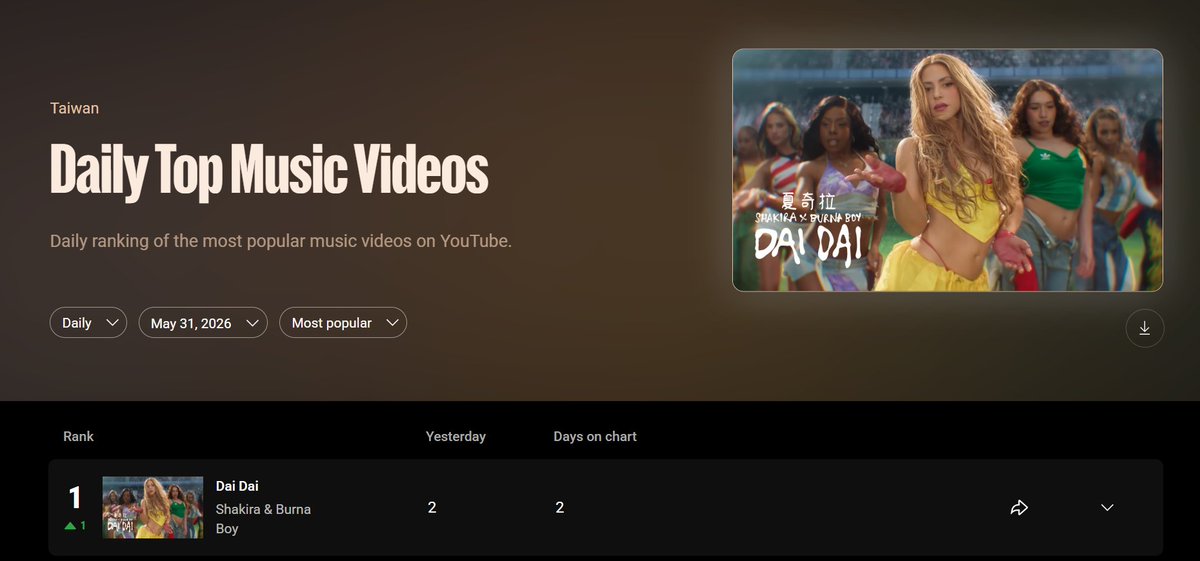 RobThomas100's tweet photo. @sonymusic_TW’s Chinese‑subtitled version of “Dai Dai” is now the most‑watched music video on YouTube’s daily chart in Taiwan 🇹🇼

Waka Waka rises to #25. https://t.co/thgmFd7TVi