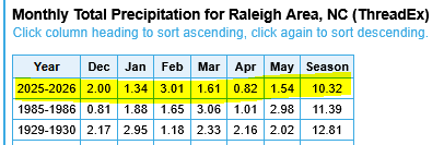 SERCC's tweet photo. With another below average rainfall month here locally.. The past 6 months have been the driest on record for @RDUAirport #thrRecord(1887-Curr) and 2nd driest for the Chapel Hill COOP(1890-Curr).
@NWSEastern @NWSRaleigh @NCSCO @katcampbellwx @WeatherWes https://t.co/R9TzaVsuEu