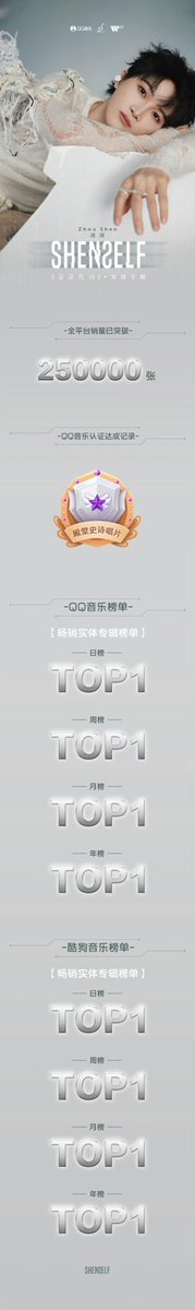 ZHOUSHEN_INTL's tweet photo. 【INFO】 #zhoushen #周深
Pre-orders 4 for 《#SHENSELF #反深代詞》  surpassed 250,000 copies!  The “Hall of Fame Epic Record” (殿堂史詩唱片) certified by Tencent QQ Music 12 min. after launch at 9:29 on May 29, 2026, topped No. 1 on QQ &amp; Kugou weekly, monthly, and annual charts https://t.co/H2kuBU427u