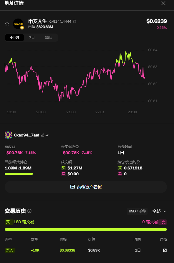 0xInChain's tweet photo. 链上刚刚降临了两尊神秘的「三无新钱包」，一出生就扛着百万美金重炮，明牌要在局部大顶上强行给 $币安人生  续命。

这两条刚活跃的纯新地址没有任何历史痕迹，纯洁得像张白纸，但花钱的姿势却极其狂暴：

新号A ：直接砸进 「4.96百万美金」 疯狂扫货 8.1M 枚 币安人生，全场 691 笔买单无一卖出。

新号B ：紧随其后空降，连扣 180 发买单狂砸 「1.27百万美金」，成本精准吃在 0.671美金 的山顶，日内当场被套牢 「9.07万美金」。

两个刚诞生的小白号连一秒钟都没犹豫，明牌把将近六百万美金死锁在 币安人生 的山顶。这到底是不懂风控的远古巨韭连夜建新号，还是换了马甲的神秘内幕哥在暴力接盘？

0xad946798685B3443EB3795DF466B028aBf907AAF
0x82C0DA65f3bE5fd4EE102337A5c560E2ae52ebD1