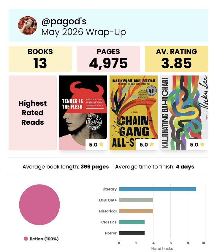 imightopen's tweet photo. may reading wrap-up 🤓📚 generally good reading month! https://t.co/K17AAJt1fe