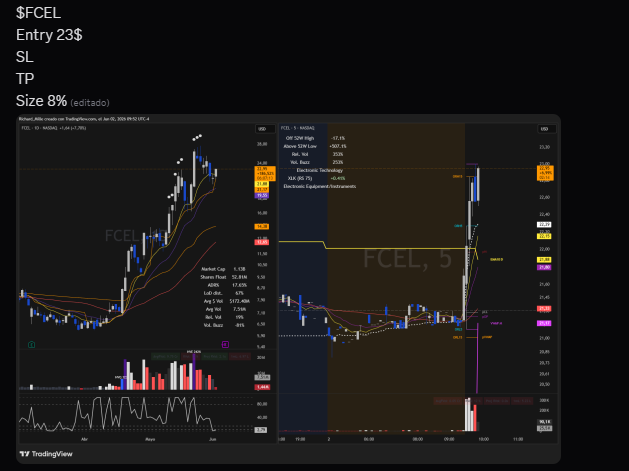 RelentlessStock's tweet photo. Entramos en $FCEL $LITE 🫡 https://t.co/bJK2mk4PeG