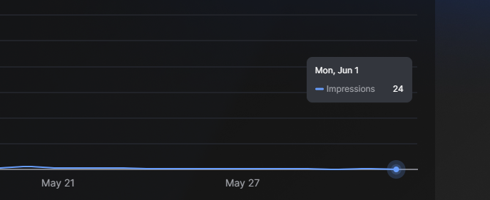 pixelzpl's tweet photo. @HaroldAtEpic @detail_mon79250 @FNCreate Hey I just wanted a little follow up to ask what is the result of this drastic difference in impressions one game has  2 million + impressions a day and here I am barely being able to get above 100 the game I mentioned is a similar genre and has similar metrics with similar ctr https://t.co/Sam6iwXsjF